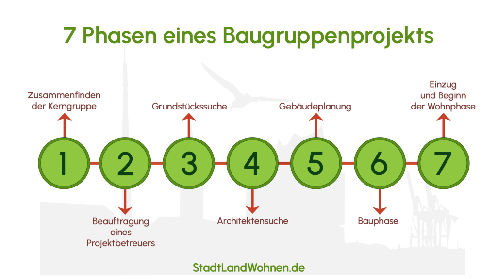 Grafische Darstellung der 7 Phasen eines Baugemeinschaftsprojekts.